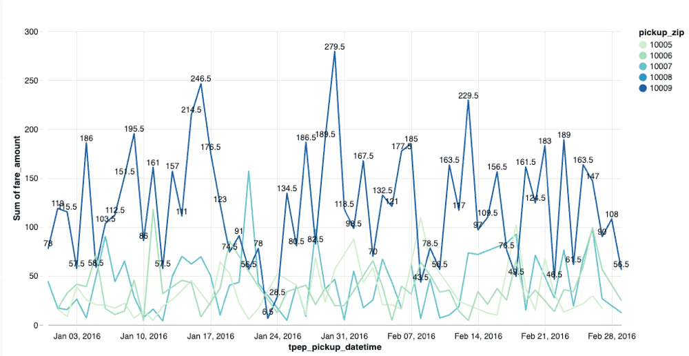 Uma visualização que mostra apenas uma linha com etiquetas de valor.