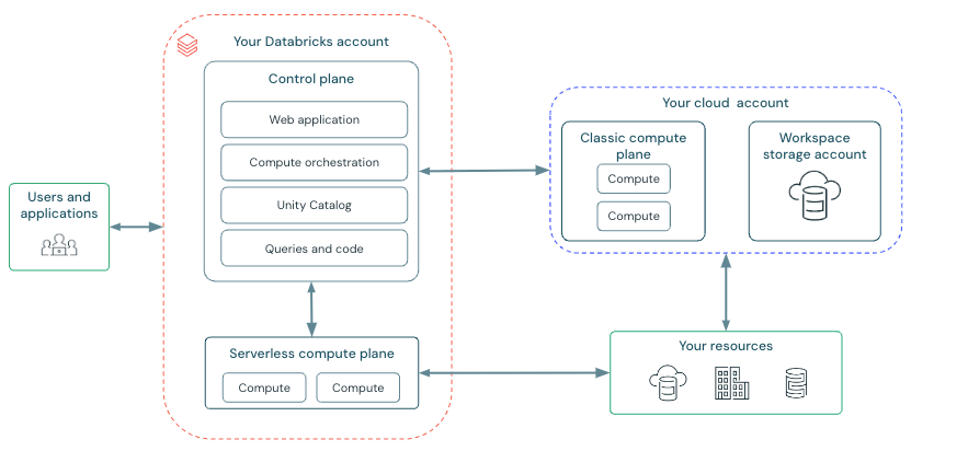 Diagrama: Arquitetura Databricks