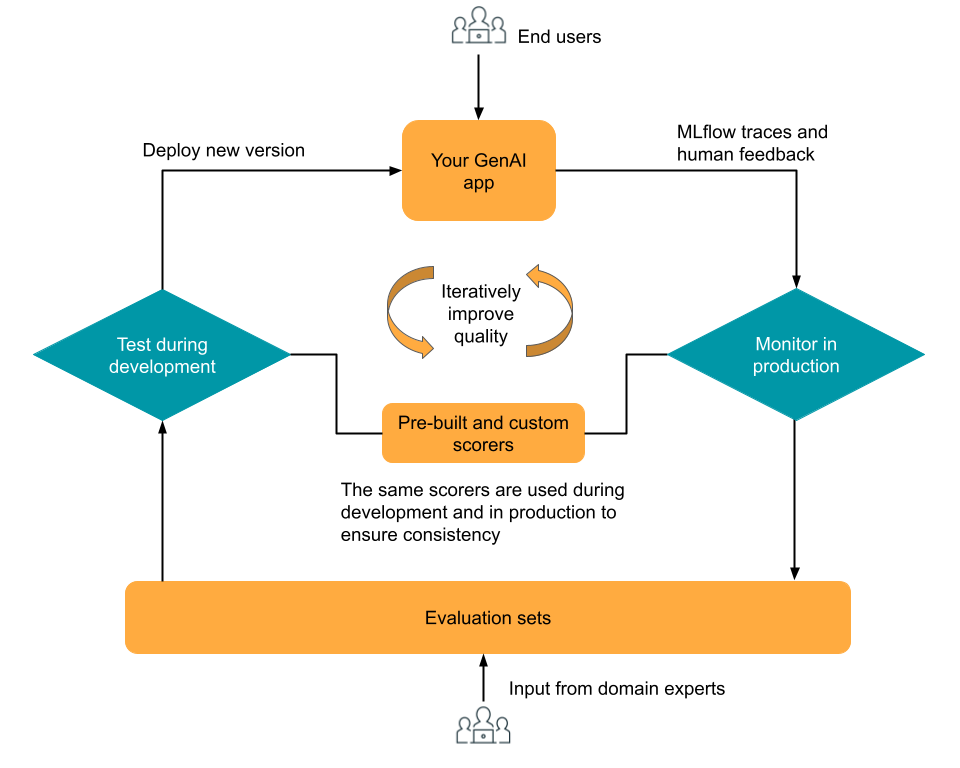 Diagrama geral da avaliação e monitorização do MLflow 3