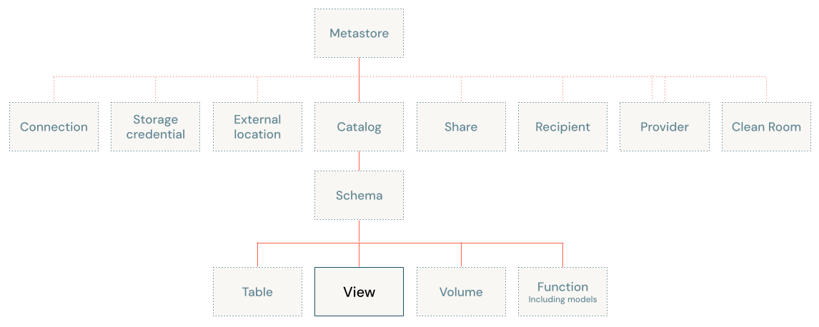 Diagrama de modelo de objeto do Unity Catalog, focado na visualização