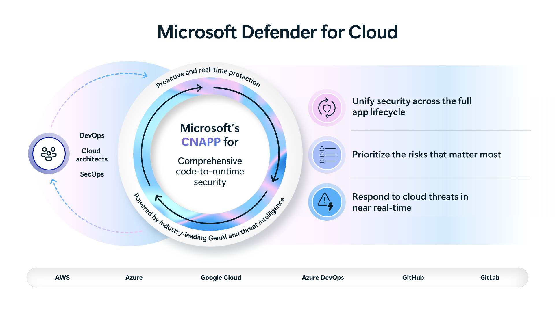 Diagrama que mostra a funcionalidade principal do Defender para a Cloud.