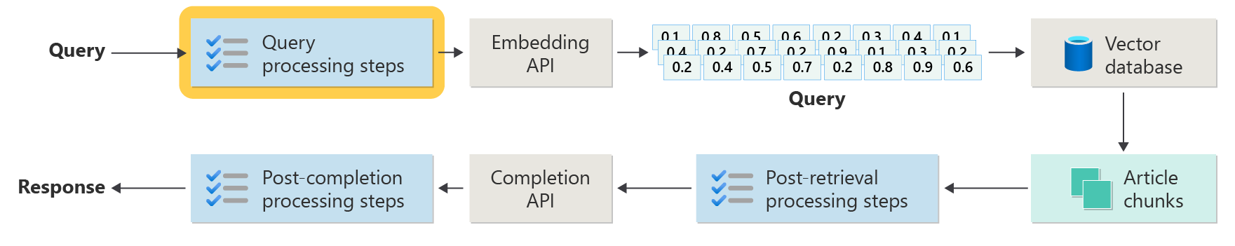 Diagrama que repete as etapas avançadas do RAG, com ênfase na caixa rotulada como etapas de processamento de consulta.