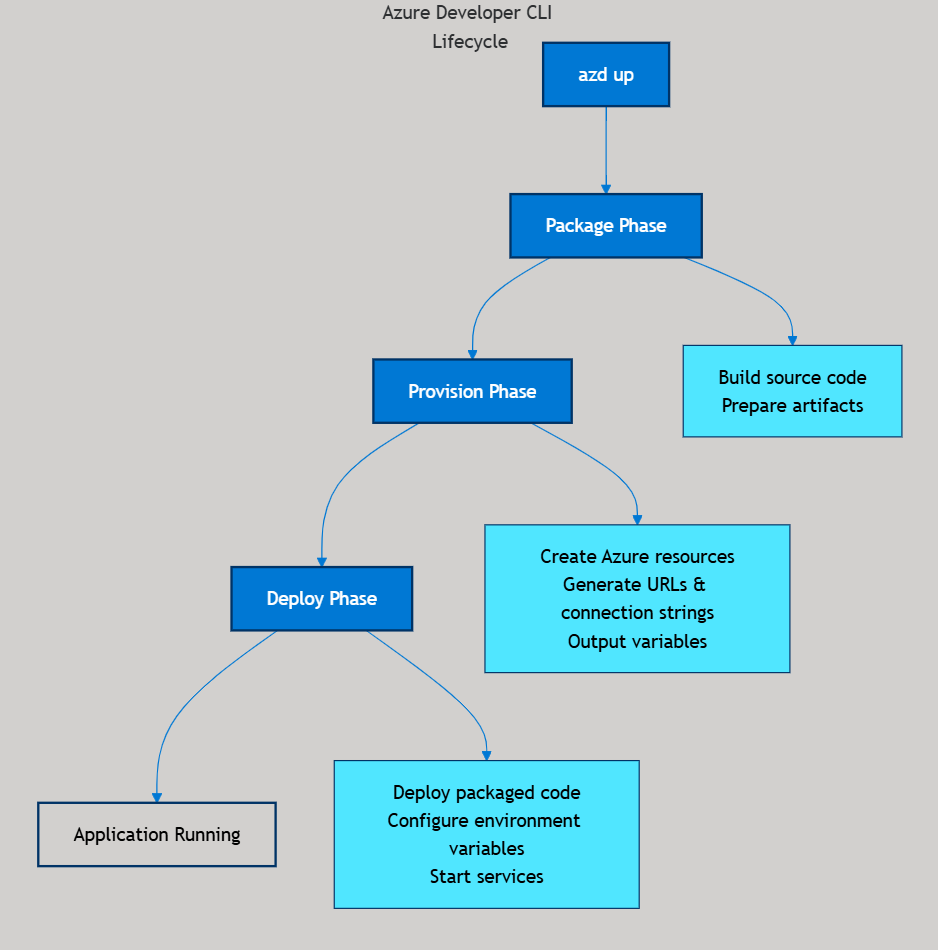Implementação full-stack com o Azure Developer CLI | Microsoft Learn