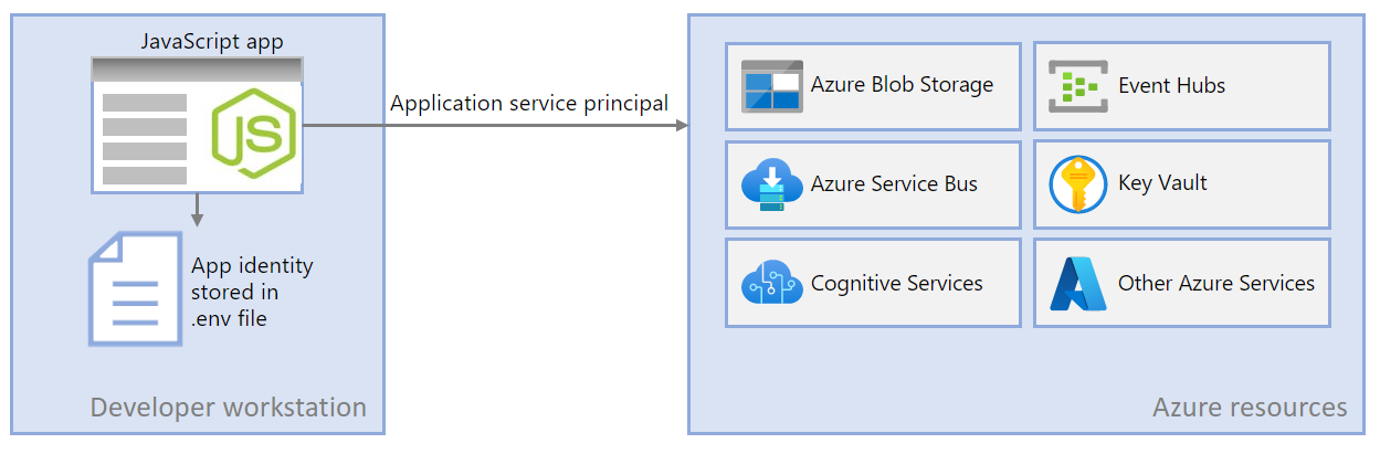 Um diagrama mostrando como um aplicativo JavaScript durante o desenvolvimento local usa as credenciais do desenvolvedor para se conectar ao Azure obtendo essas credenciais ferramentas de desenvolvimento instaladas localmente.