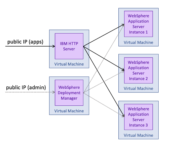 Diagrama mostrando a configuração padrão da implementação do WebSphere Application Server (tradicional) Cluster.