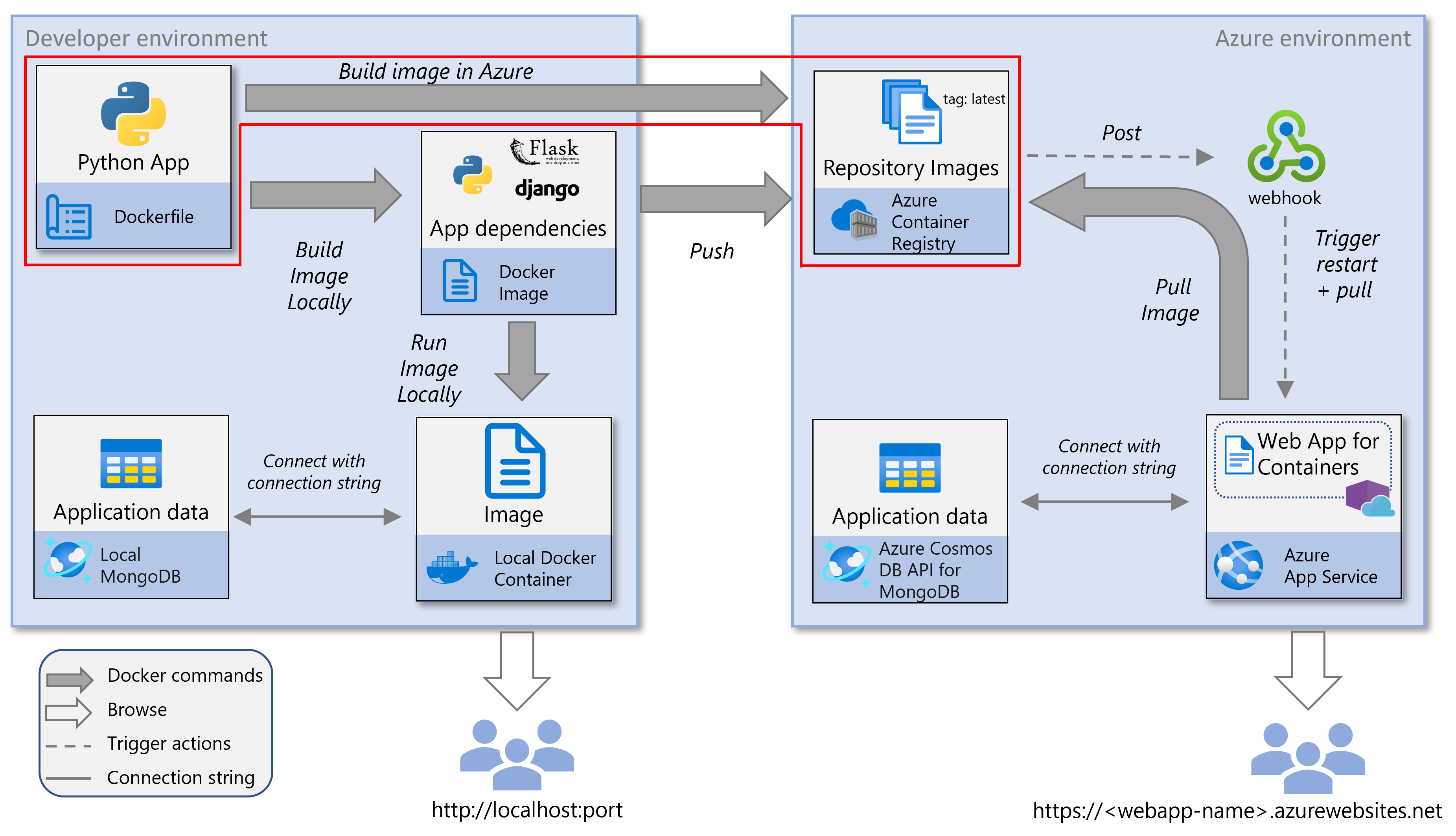 A screenshot of the services using in the Tutorial - Containerized Python App on Azure with the build-in-cloud path highlighted.