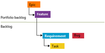 Captura de tela de bugs vinculados como requisitos.