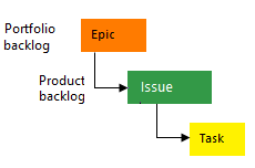 Diagrama que mostra os tipos de item de trabalho básico.