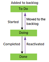 Captura de tela que mostra o fluxo de trabalho do processo Básico.