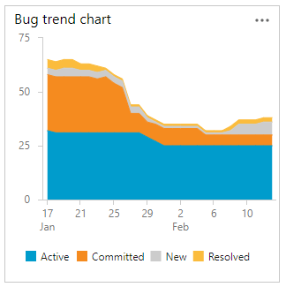 Captura de tela do gráfico de consulta, gráfico de área empilhada de tendência de bug por estado.