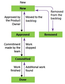 Diagrama que mostra estados de fluxo de trabalho de bug usando o processo Scrum.