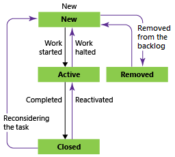 Captura de tela que mostra os estados do fluxo de trabalho da tarefa usando o processo Agile