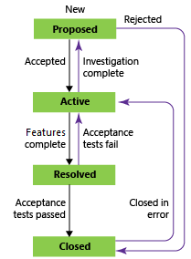 Captura de tela que mostra os estados do fluxo de trabalho do Epic usando o processo CMMI.