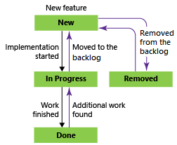 Diagrama que mostra os estados do fluxo de trabalho da funcionalidade usando a metodologia Scrum.