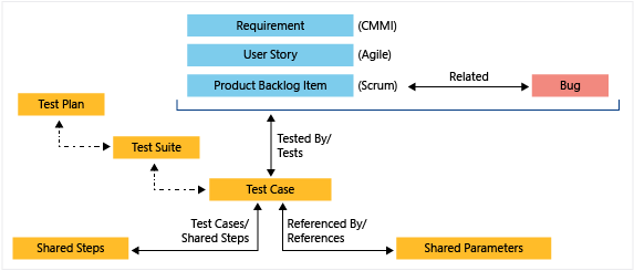 Captura de tela que mostra os tipos de item de trabalho de gerenciamento de teste.