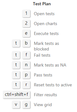 Captura de ecrã que mostra os atalhos de teclado da página Planos de Teste.