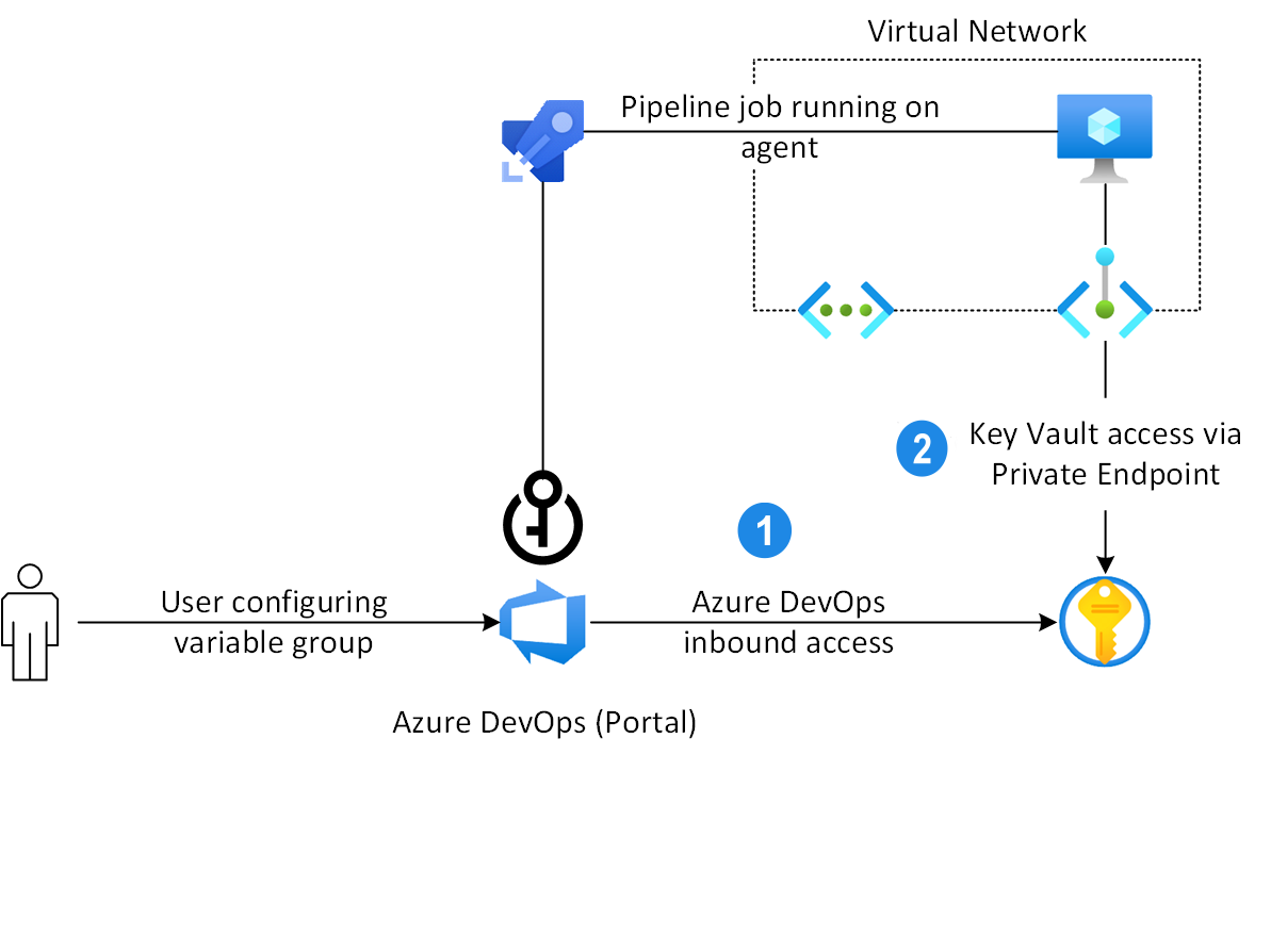 Um diagrama mostrando os dois caminhos diferentes para acessar um cofre de chave privada.