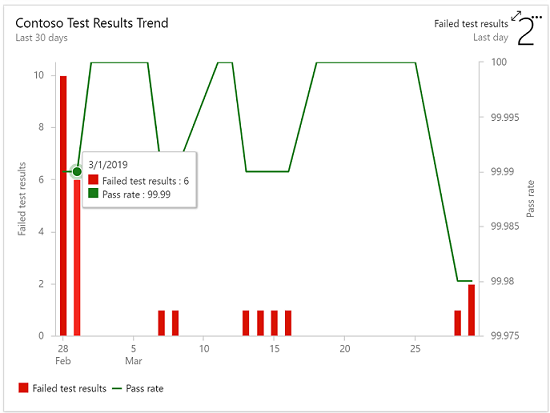 Tendência dos resultados dos testes.