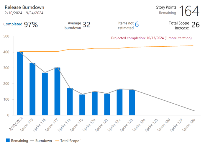 Captura de tela de um widget de burndown. As barras mostram o trabalho restante diminuindo ao longo dos sprints. As linhas mostram o burndown diminuindo e o escopo aumentando.