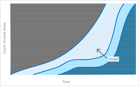 Gráfico de um CFD abstrato. A área para itens ativos se projeta em direção ao canto inferior direito do gráfico.