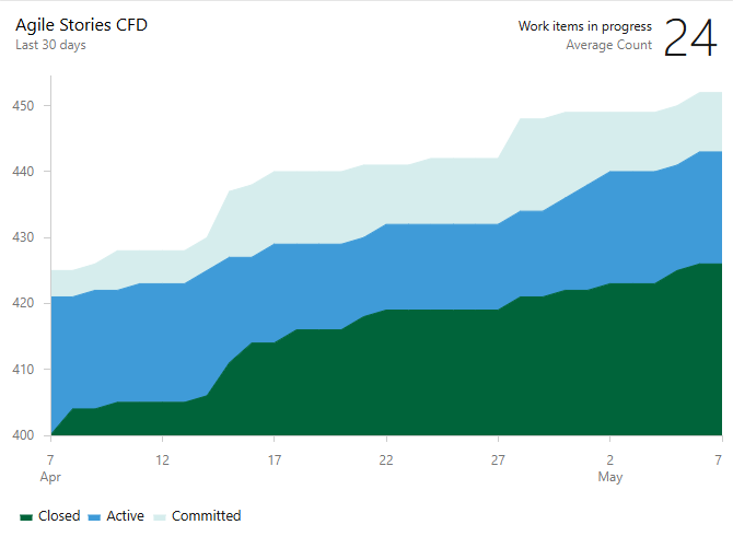 Captura de ecrã de um widget CFD que cobre 30 dias. As bandas empilhadas mostram a contagem de itens para vários estados, como concluídos e em progresso.