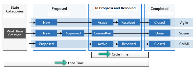 Diagrama que mostra como o tempo de ciclo e o tempo de execução são medidos no processo de desenvolvimento.