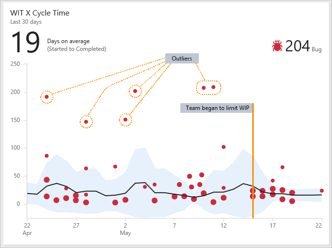 Widget Tempo de ciclo mostrando vários valores atípicos