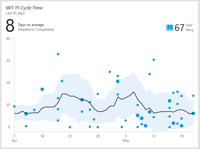 Captura de ecrã de um widget Tempo de Ciclo. O gráfico de dispersão mostra pontos para itens de trabalho, uma linha de média móvel e uma banda de desvio padrão.