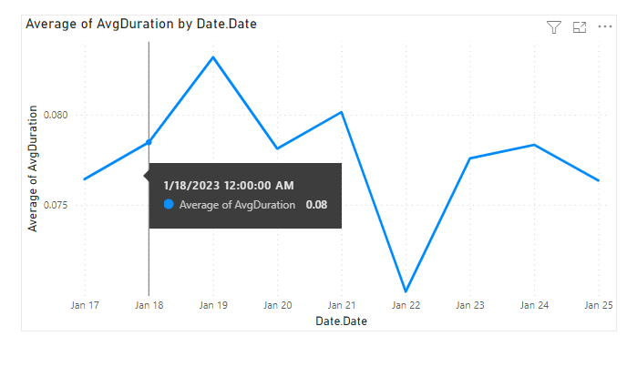 Captura de ecrã do relatório do Gráfico de Linha de Tendência da Duração do Teste.