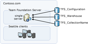 Estrutura de banco de dados simples do Azure DevOps Server