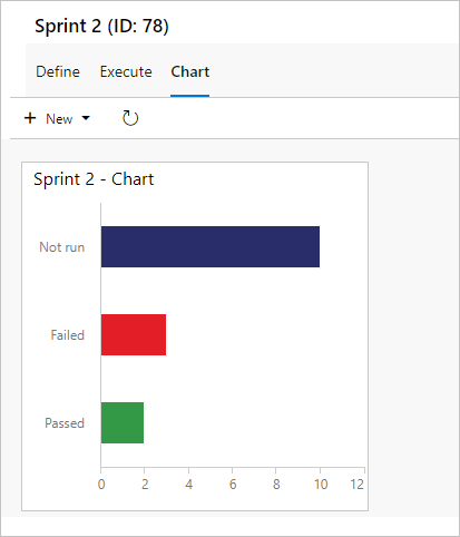 A captura de tela mostra um gráfico de barras com valores para Não executado, Aprovado e Reprovado.
