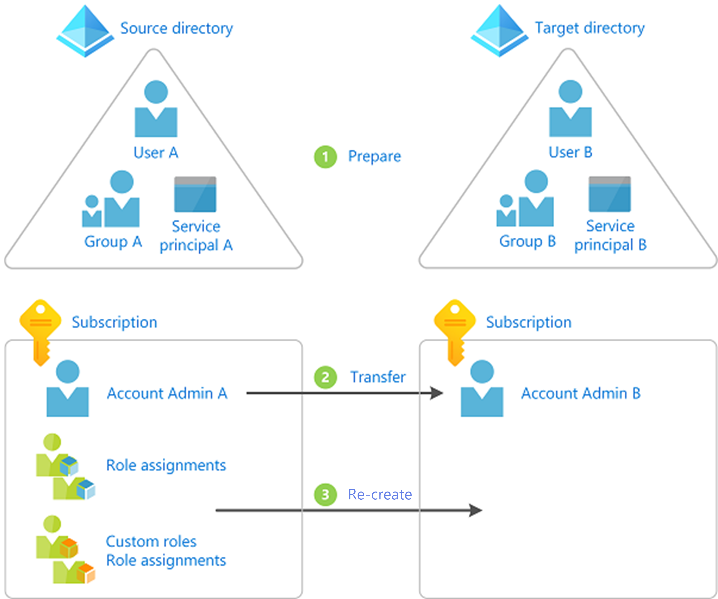 Um diagrama do que acontece quando altera ou transfere a sua subscrição. Um diagrama que ilustra a alteração ou transferência da sua subscrição.
