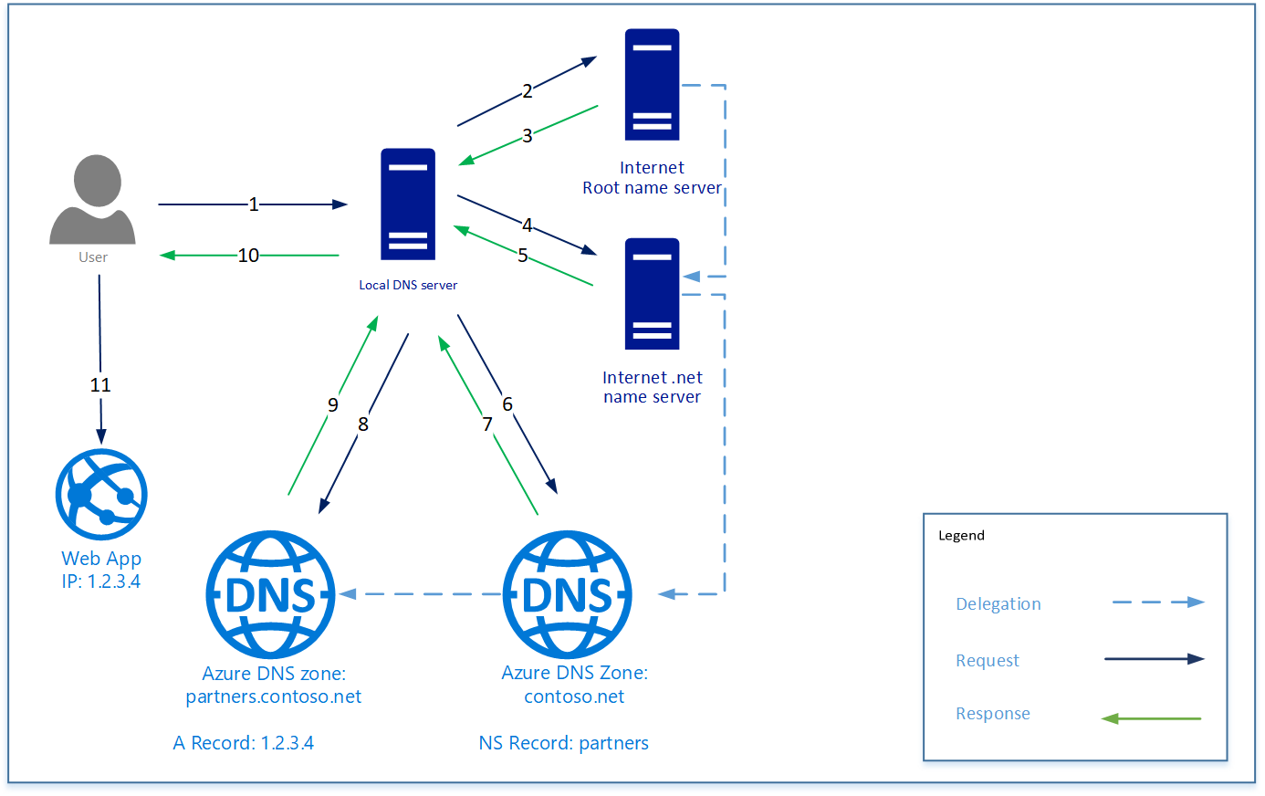 Um diagrama conceitual mostrando baixa delegação de DNS funciona.