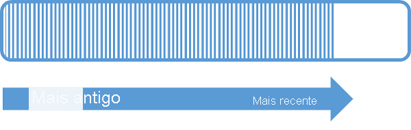 Diagram that displays the older to newer sequence of events.