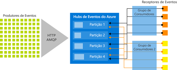 Diagram that shows the Event Hubs stream processing architecture.