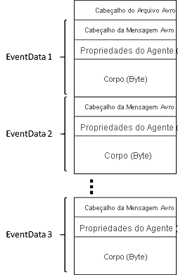 Imagem a mostrar o esquema dos ficheiros Avro capturados por Hubs de Eventos do Azure.