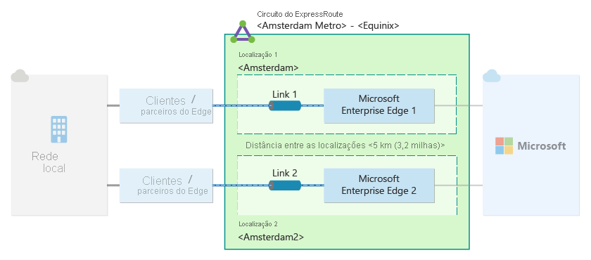 Diagrama ilustrando um único circuito de Rota Expressa, com cada link configurado em dois locais de emparelhamento distintos.