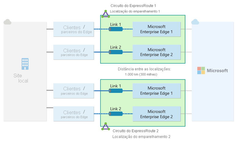 Diagrama ilustrando um par de circuitos de Rota Expressa, configurados em dois locais de emparelhamento distintos, entre uma rede local e a Microsoft.