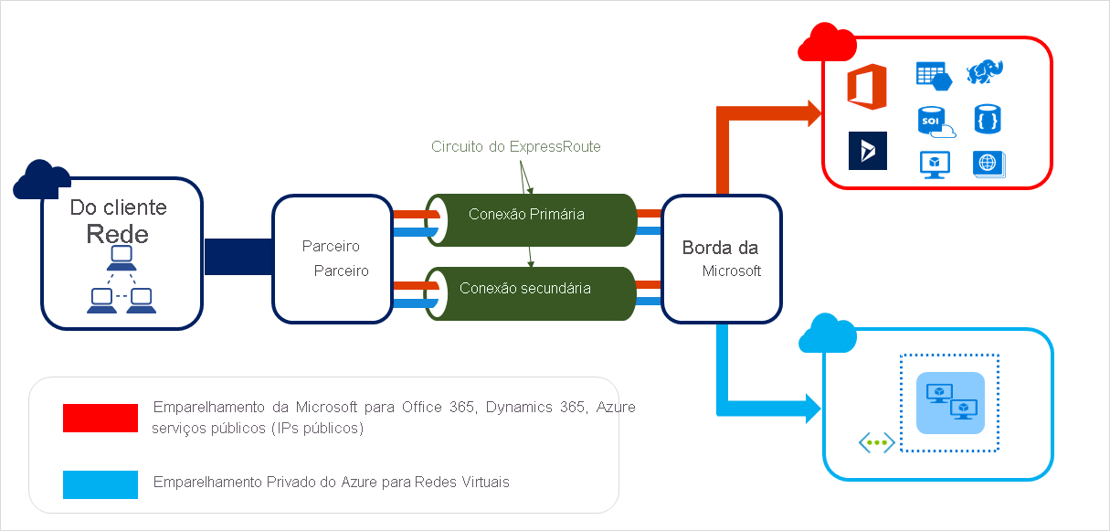 Diagrama a mostrar como os circuitos do ExpressRoute ligam a sua infraestrutura no local à Microsoft através de um fornecedor de conectividade.