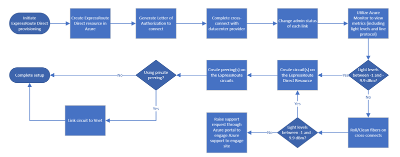 Diagrama do fluxo de trabalho de configuração do ExpressRoute Direct.