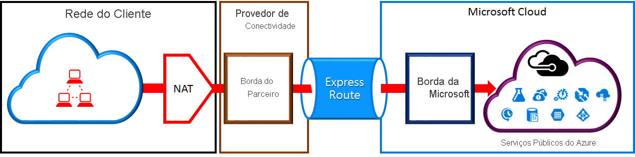 Diagrama de alto nível de como o NAT pode ser configurado para ser SNATed para endereços IPv4 públicos válidos antes de entrarem na rede da Microsoft.