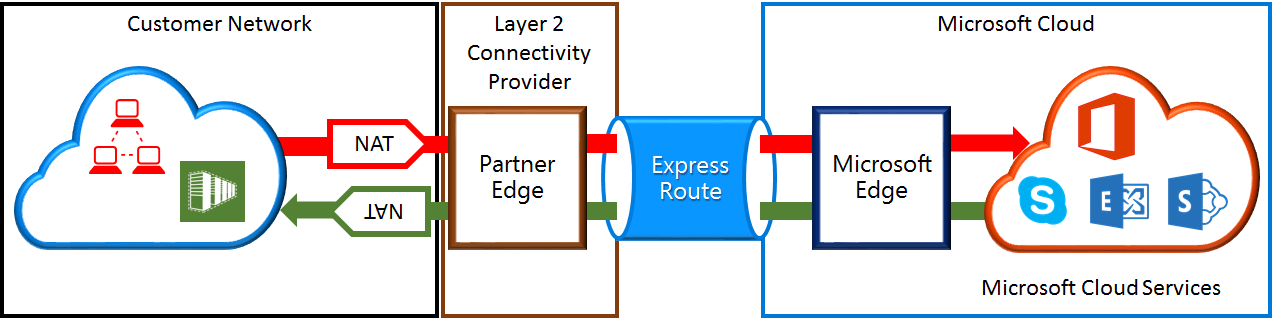 Diagrama de alto nível de como o NAT deve ser configurado para o peering da Microsoft.