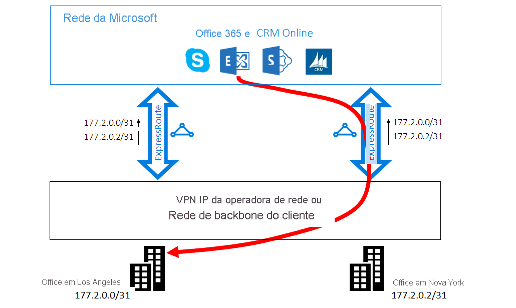 Caso 2 do ExpressRoute - encaminhamento inferior ao ideal da Microsoft para o cliente