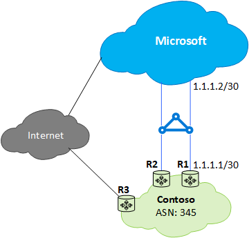 Diagrama que mostra o problema do Caso 1 do ExpressRoute – encaminhamento subótimo do cliente para a Microsoft
