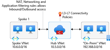 Diagrama de uma rede híbrida de hub do Gerenciador de Firewall do Azure.