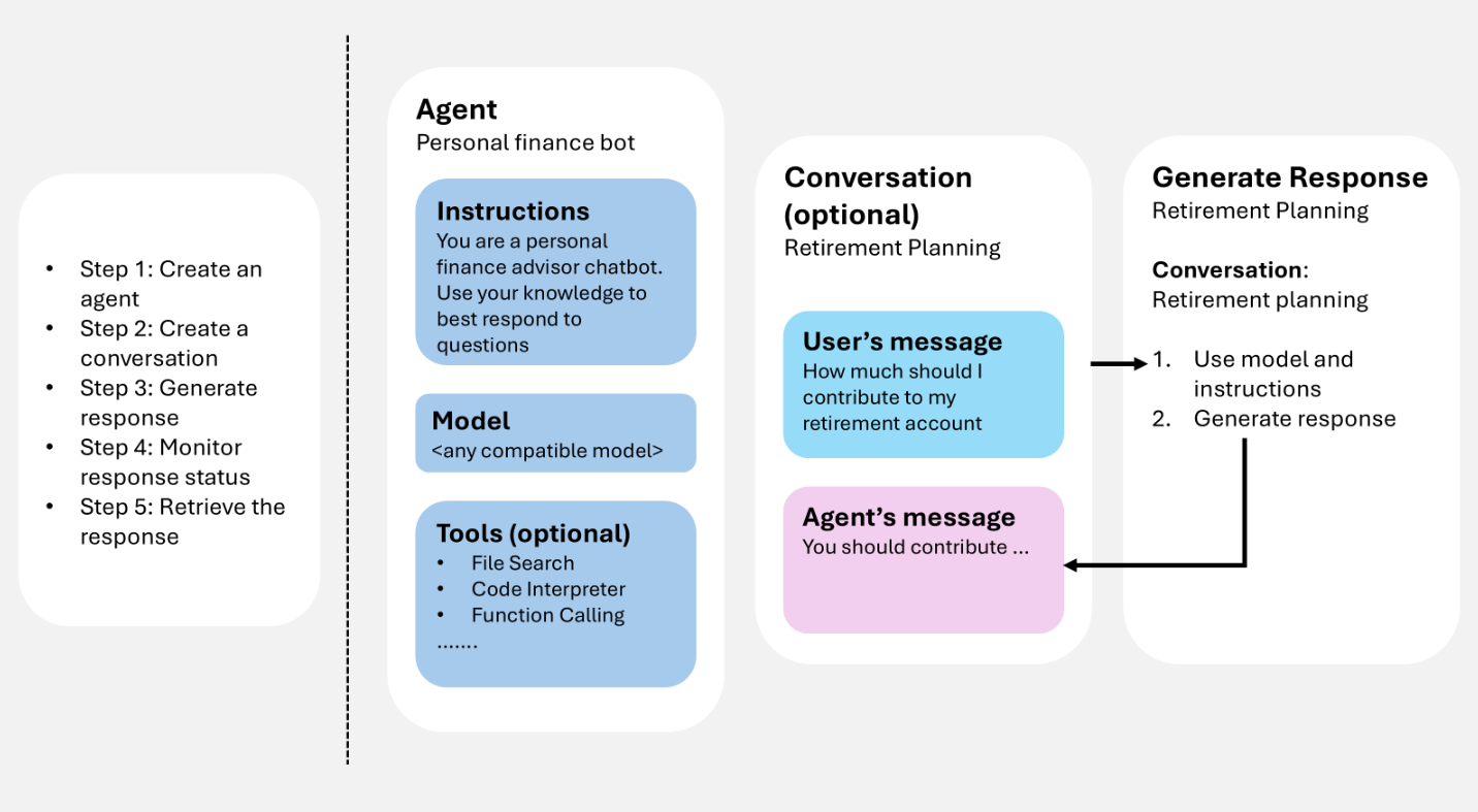 Diagrama que mostra o ciclo de execução do agente: uma definição do agente e geração opcional de respostas de feed de histórico de conversas, que pode chamar ferramentas, adicionar itens de volta à conversa e produzir itens de saída que apresenta ao utilizador.