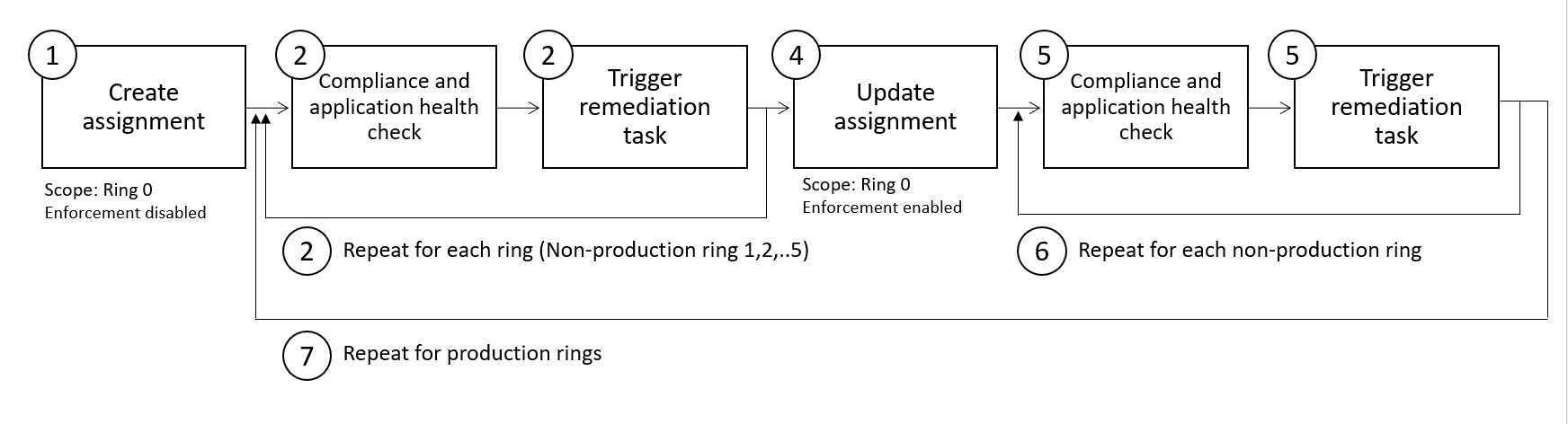 Fluxograma mostrando as etapas 5 a 9 no fluxo de trabalho de práticas de implantação segura da Política do Azure.