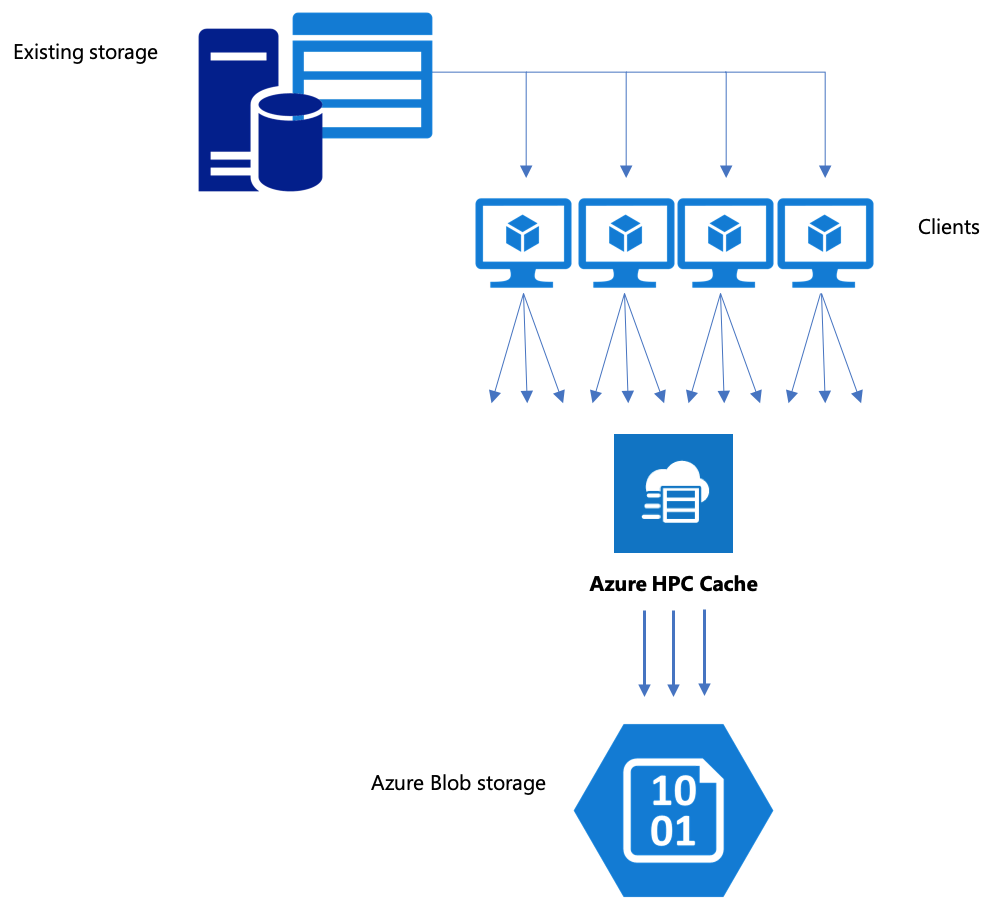 Diagram showing multi-client, multi-threaded data movement: At the top left, an icon for on-premises hardware storage has multiple arrows coming from it. The arrows point to four client machines. From each client machine three arrows point toward the Azure HPC Cache. From the Azure HPC Cache, multiple arrows point to blob storage.