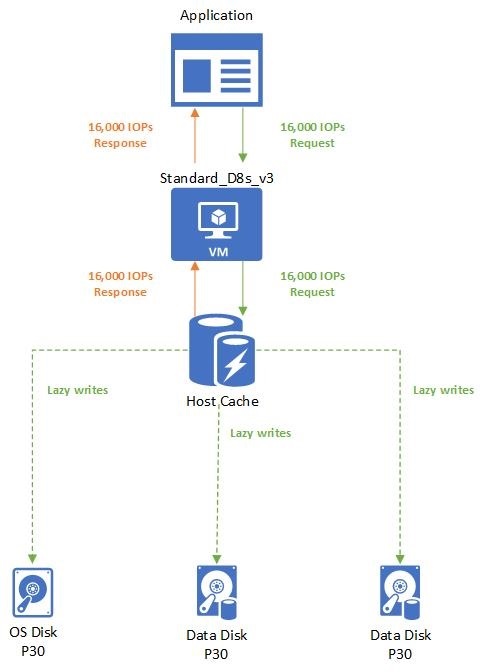 Diagrama a mostrar um exemplo de colocação em cache de anfitrião.