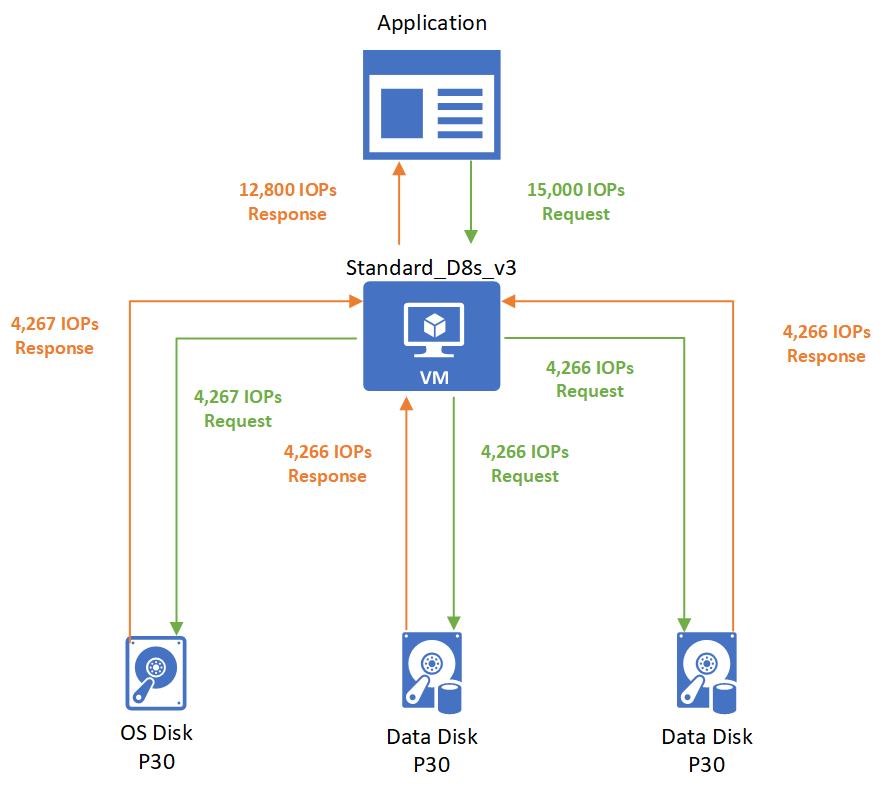 Diagrama a mostrar o limite ao nível da máquina virtual.